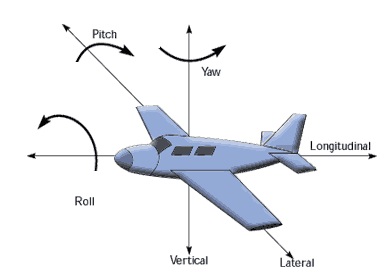 Diagram of roll, pitch, and yaw